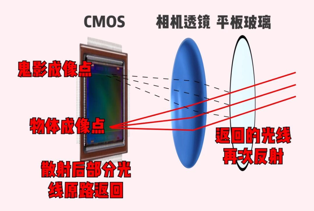 我们似乎解决了 iPhone 11 的鬼影问题，就是成本有点高……