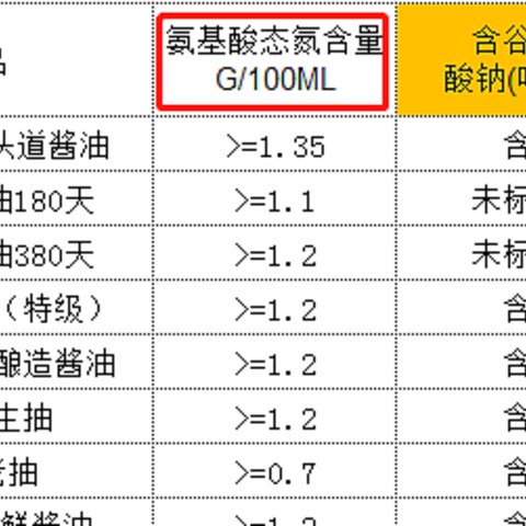 主流酱油选购经验谈