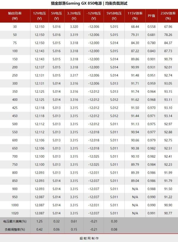 猎金部落Gaming GX 850电源评测:国货电源好榜样,传统且值得信赖