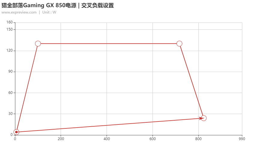 猎金部落Gaming GX 850电源评测：国货电源好榜样，传统且值得信赖