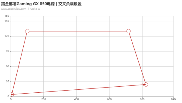 猎金部落Gaming GX 850电源评测:国货电源好榜样,传统且值得信赖