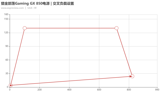 猎金部落Gaming GX 850电源评测:国货电源好榜样,传统且值得信赖