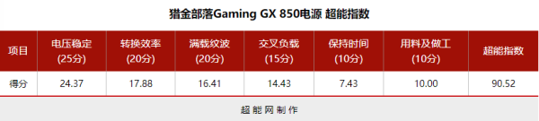 猎金部落Gaming GX 850电源评测:国货电源好榜样,传统且值得信赖