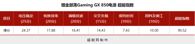 猎金部落Gaming GX 850电源评测:国货电源好榜样,传统且值得信赖