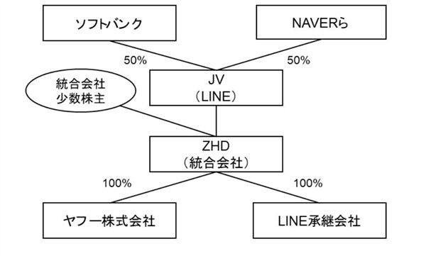 日本最大互联网公司即将诞生：雅虎与LINE正式宣布合并