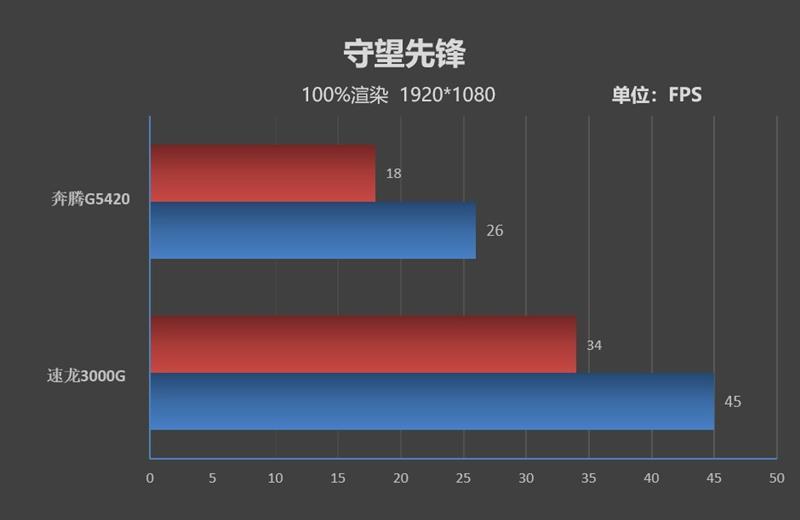 首款可超频Ryzen速龙：AMD 速龙 3000G处理器评测，轻松超频4.1GHz 仅售379元