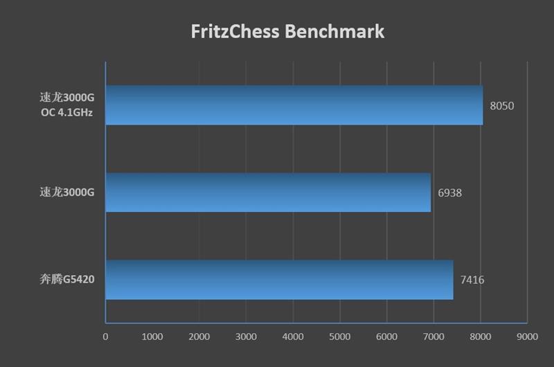 首款可超频Ryzen速龙：AMD 速龙 3000G处理器评测，轻松超频4.1GHz 仅售379元