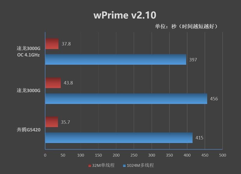 首款可超频Ryzen速龙：AMD 速龙 3000G处理器评测，轻松超频4.1GHz 仅售379元