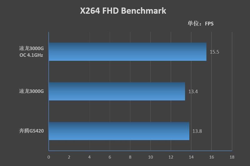 首款可超频Ryzen速龙：AMD 速龙 3000G处理器评测，轻松超频4.1GHz 仅售379元