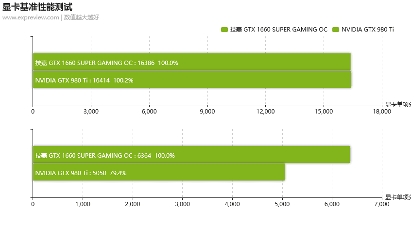 技嘉GTX 1660 SUPER GAMING OC显卡评测：性能超越GTX 980 Ti