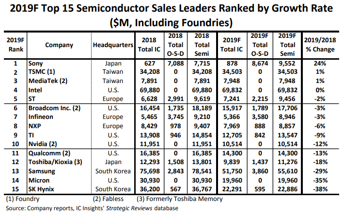 Intel重回半导体业榜首：2019年半导体行业销售排行出炉，SONY增长24%，三星出现较大衰退