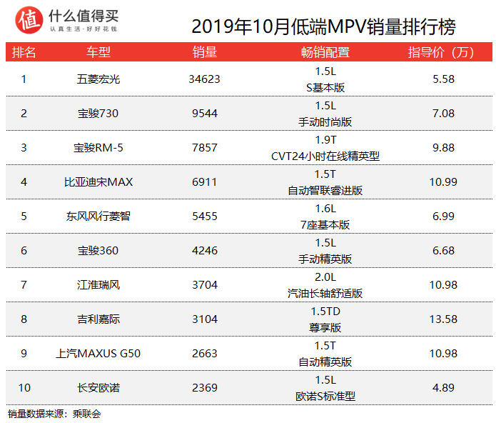 车榜单：2019年10月MPV销量排行榜