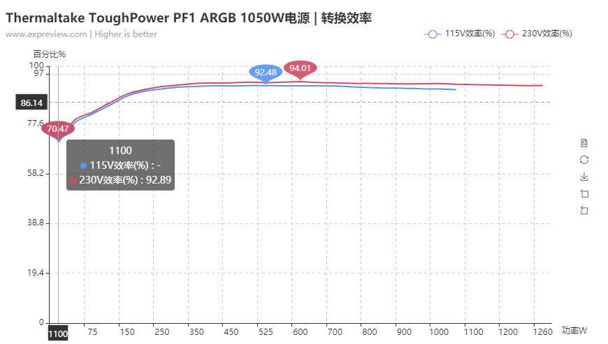 Tt ToughPower PF1 ARGB 1050W电源评测：有强悍性能，还有绚丽灯光