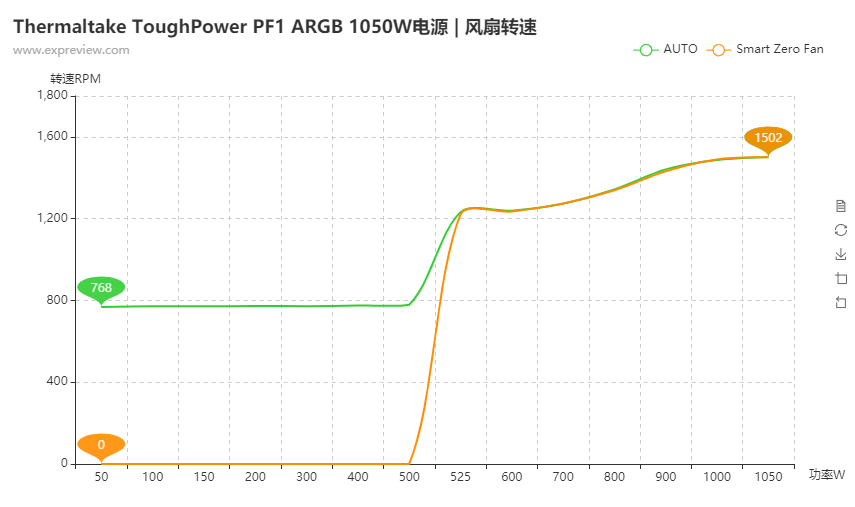 Tt ToughPower PF1 ARGB 1050W电源评测：有强悍性能，还有绚丽灯光