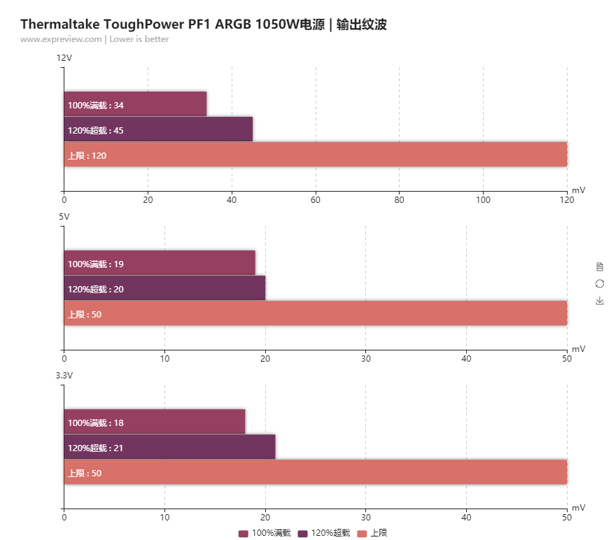 Tt ToughPower PF1 ARGB 1050W电源评测：有强悍性能，还有绚丽灯光