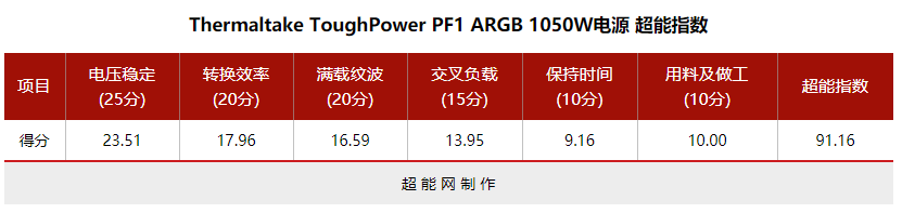 Tt ToughPower PF1 ARGB 1050W电源评测：有强悍性能，还有绚丽灯光