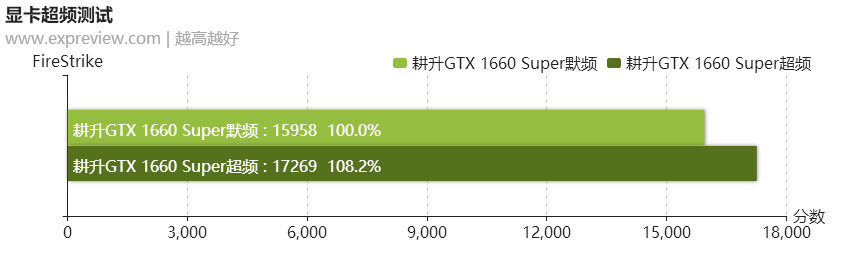 耕升GTX 1660 Super追风显卡评测：普及型产品，超频潜力却很惊艳