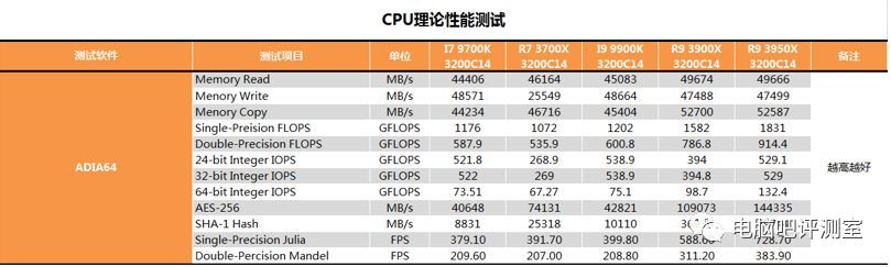 【茶茶】R9默秒全？AMD R9 3950X测试报告