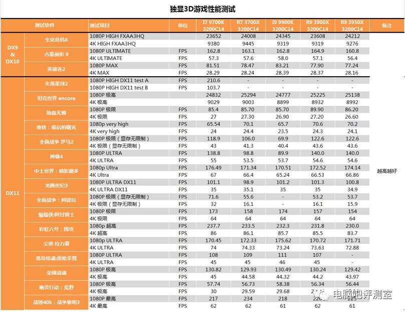 【茶茶】R9默秒全？AMD R9 3950X测试报告