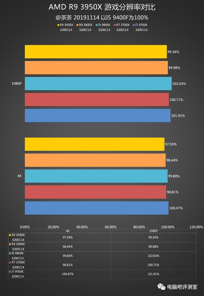 【茶茶】R9默秒全？AMD R9 3950X测试报告