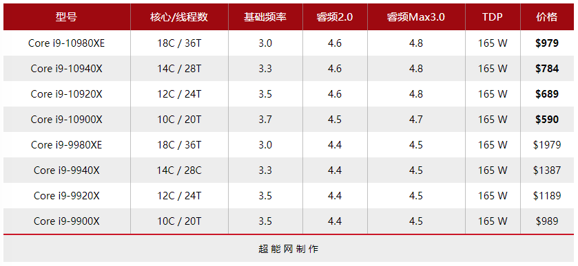 性价比更强的旗舰CPU：intel 酷睿 i9-10980XE 至尊版处理器 详细测试，单核性能提升超频空间变大