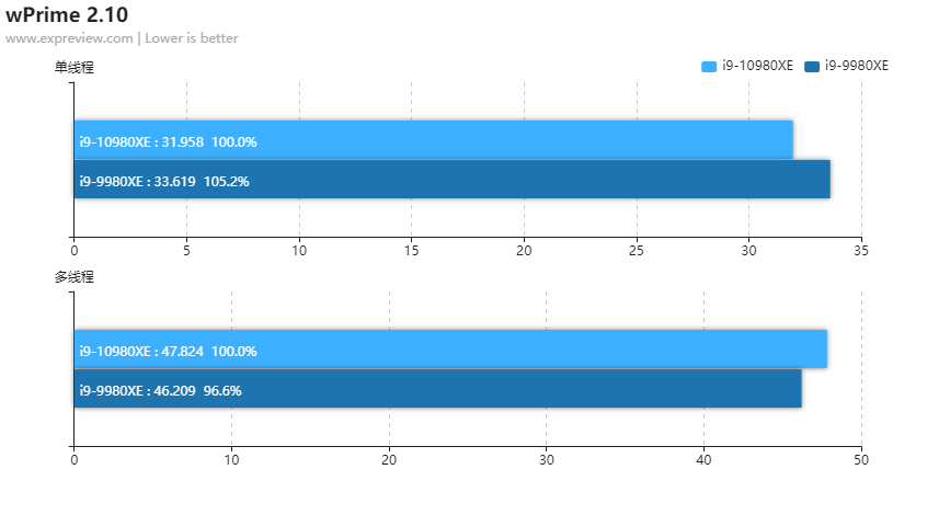性价比更强的旗舰CPU：intel 酷睿 i9-10980XE 至尊版处理器 详细测试，单核性能提升超频空间变大