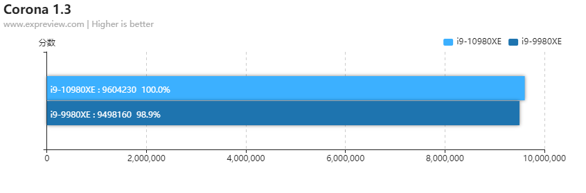 性价比更强的旗舰CPU：intel 酷睿 i9-10980XE 至尊版处理器 详细测试，单核性能提升超频空间变大