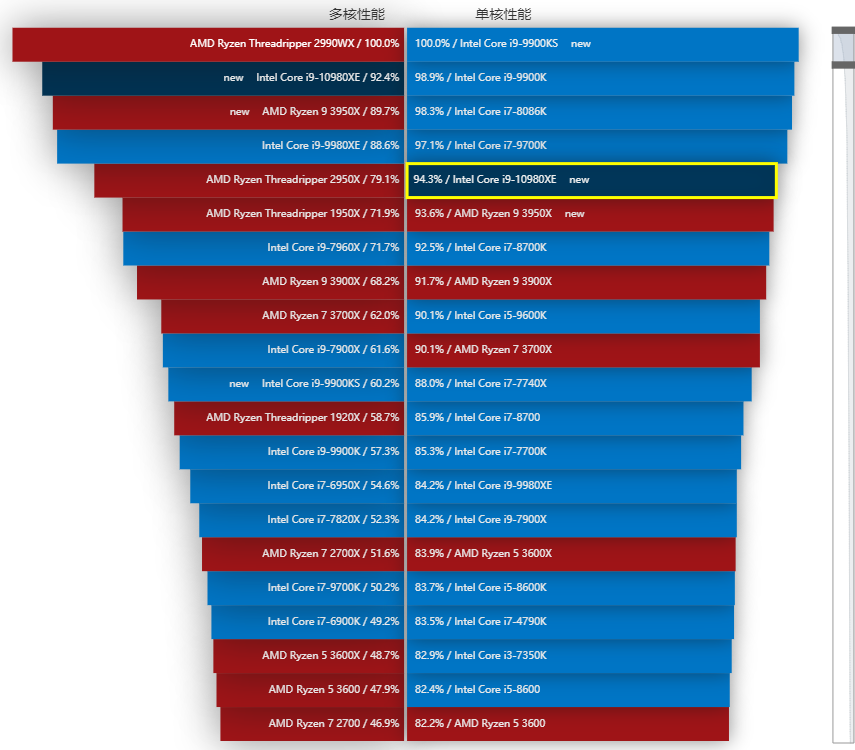 性价比更强的旗舰CPU：intel 酷睿 i9-10980XE 至尊版处理器 详细测试，单核性能提升超频空间变大