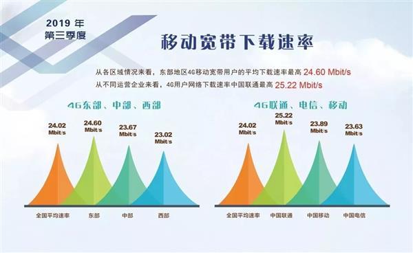 5G来临4G真的降速了？2019年第三季度《中国宽带速率状况报告》发布