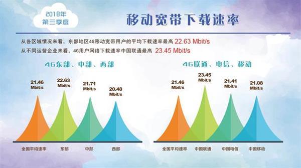 5G来临4G真的降速了？2019年第三季度《中国宽带速率状况报告》发布