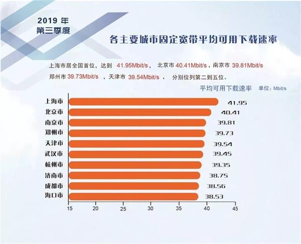 5G来临4G真的降速了？2019年第三季度《中国宽带速率状况报告》发布