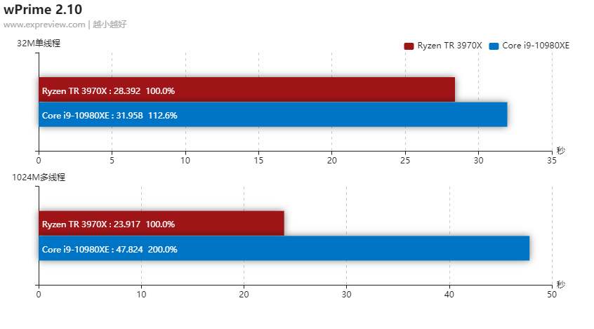 售价外的碾压式胜利：AMD锐龙Threadripper 3970X和酷睿i9-10980XE对比测试