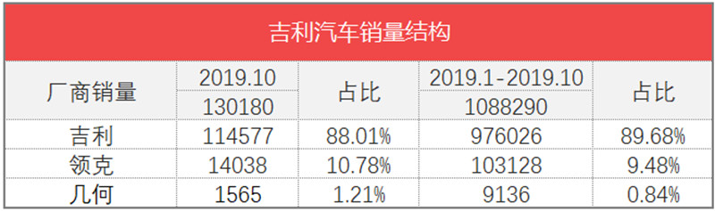 车榜单：2019年10月TOP 15汽车厂商销量排行榜