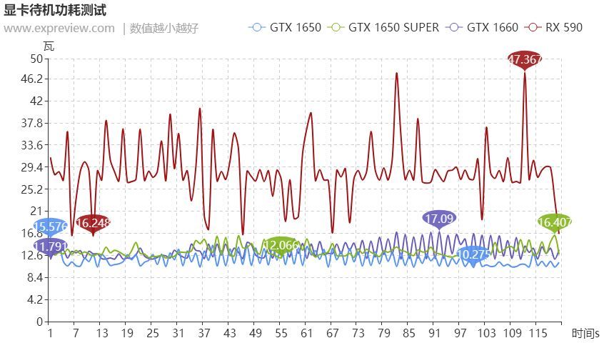 GeForce GTX 1650 SUPER天梯榜首测：千元级游戏显卡唯一之选