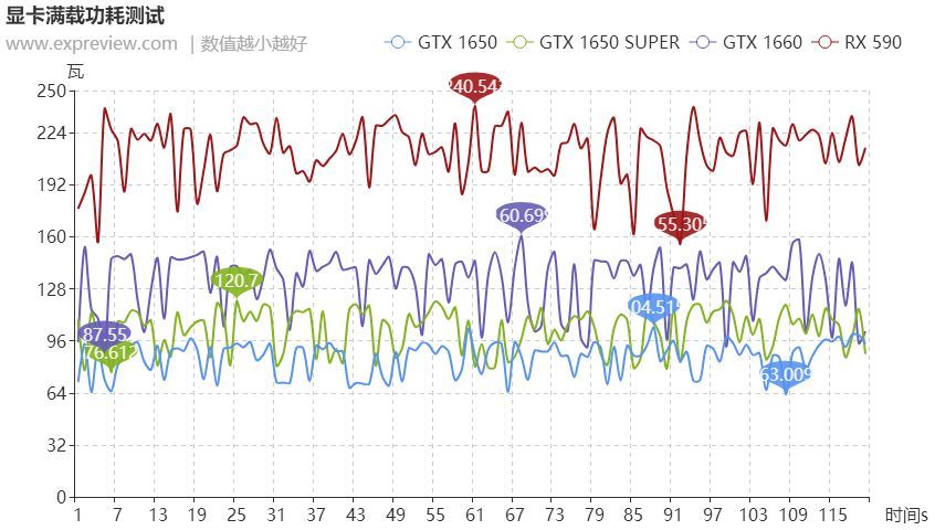 GeForce GTX 1650 SUPER天梯榜首测：千元级游戏显卡唯一之选