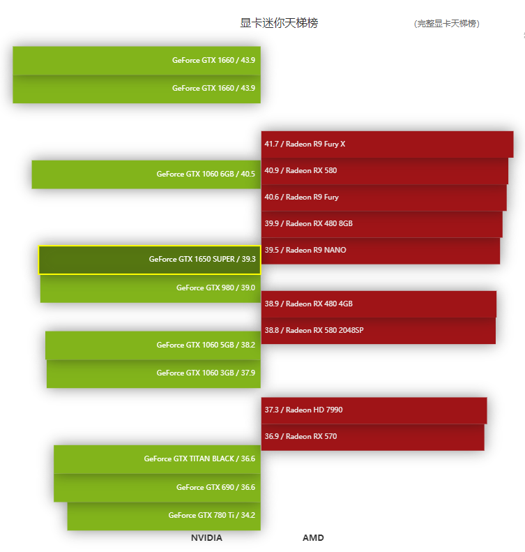 GeForce GTX 1650 SUPER天梯榜首测：千元级游戏显卡唯一之选