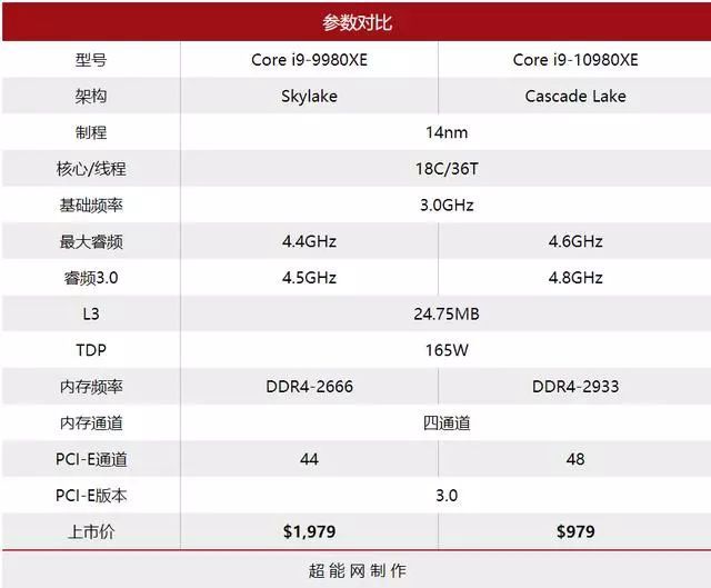 Intel Core i9-10980XE天梯榜首测：性价比倍增的至尊酷睿