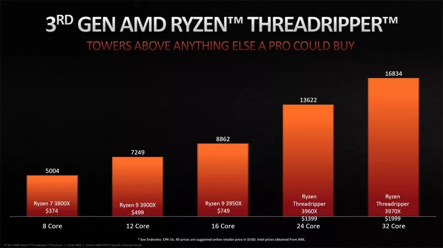 AMD锐龙Threadripper 3970X天梯榜首测：稳坐HEDT平台头把交椅