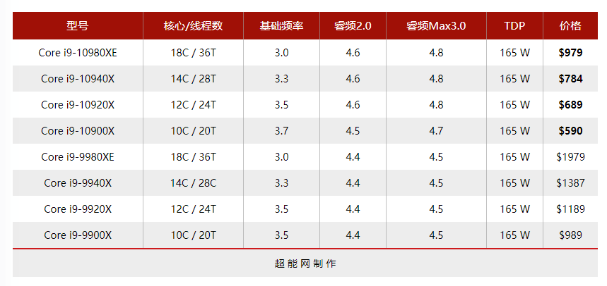 Intel Core i9-10980XE天梯榜首测：性价比倍增的至尊酷睿