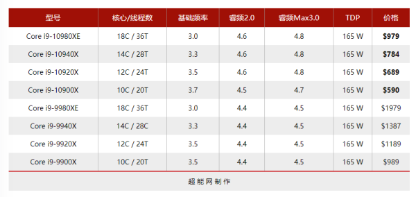 Intel Core i9-10980XE天梯榜首测:性价比倍增的至尊酷睿