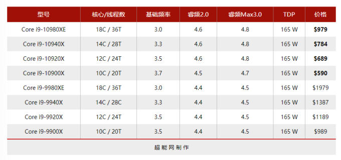 Intel Core i9-10980XE天梯榜首测:性价比倍增的至尊酷睿