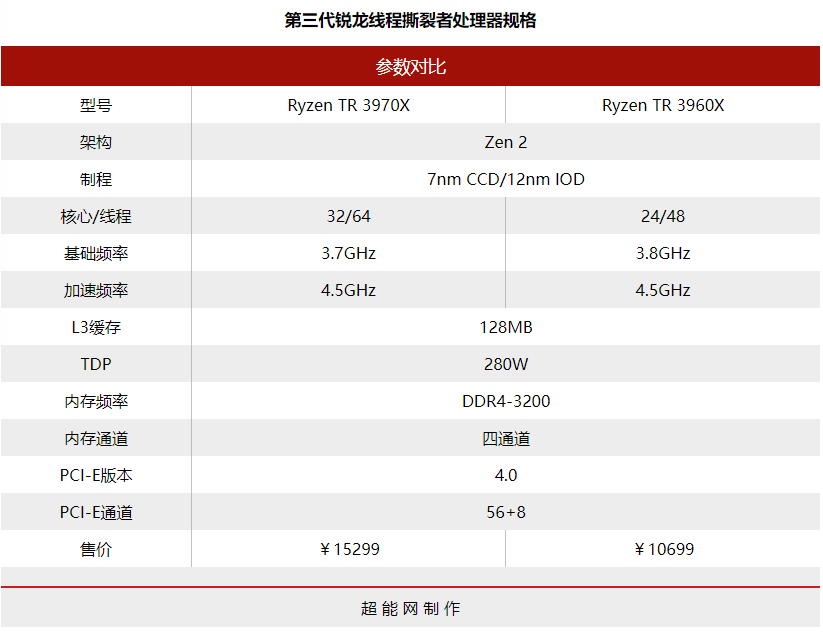 AMD锐龙Threadripper 3970X天梯榜首测：稳坐HEDT平台头把交椅