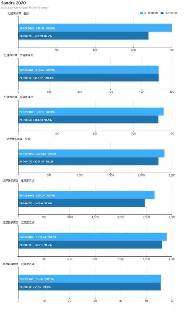 Intel Core i9-10980XE天梯榜首测:性价比倍增的至尊酷睿
