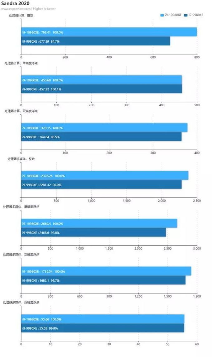 Intel Core i9-10980XE天梯榜首测:性价比倍增的至尊酷睿