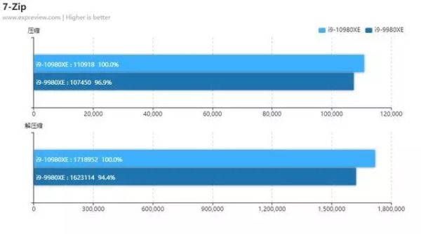 Intel Core i9-10980XE天梯榜首测:性价比倍增的至尊酷睿