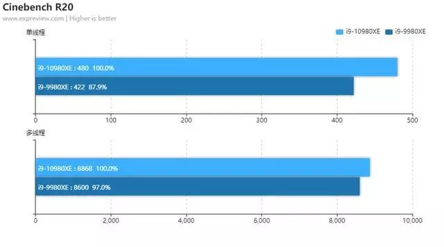 Intel Core i9-10980XE天梯榜首测：性价比倍增的至尊酷睿