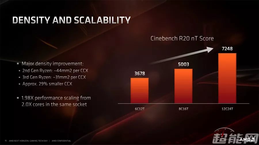 AMD锐龙Threadripper 3970X天梯榜首测：稳坐HEDT平台头把交椅