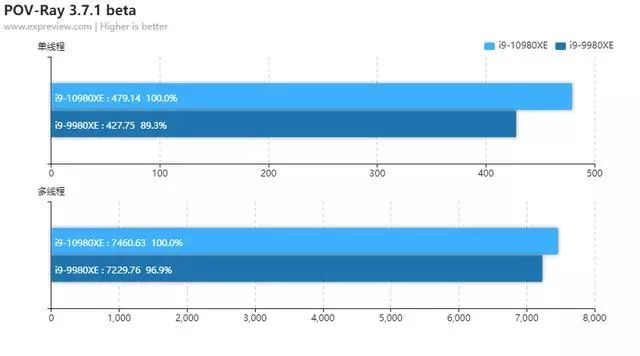 Intel Core i9-10980XE天梯榜首测：性价比倍增的至尊酷睿