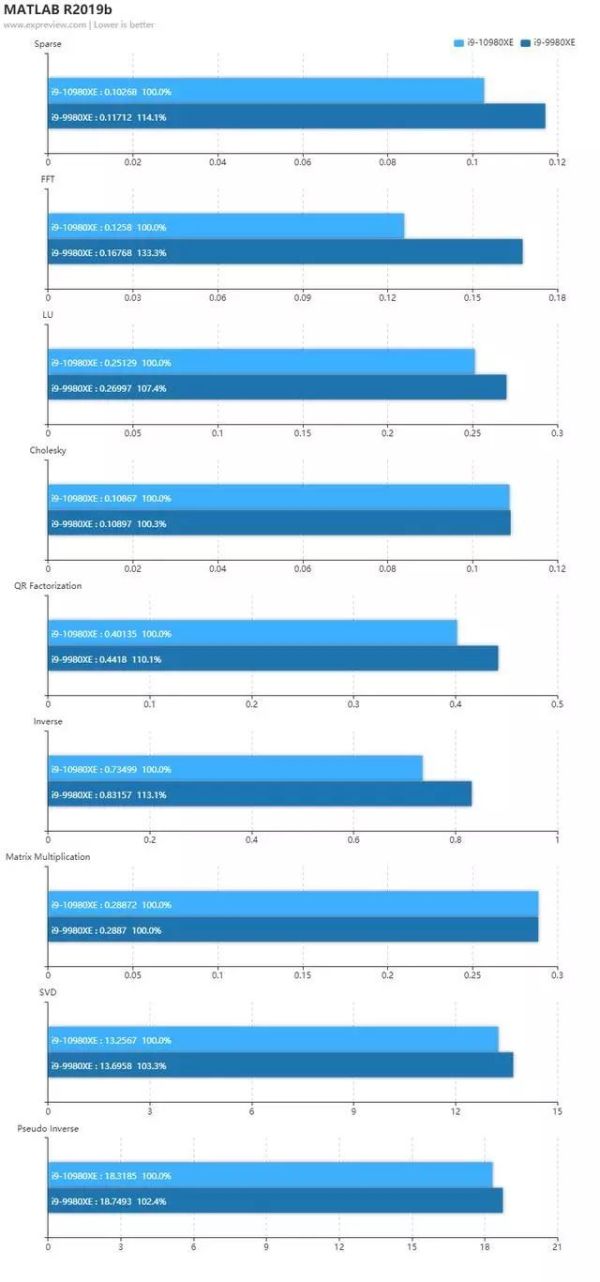 Intel Core i9-10980XE天梯榜首测:性价比倍增的至尊酷睿