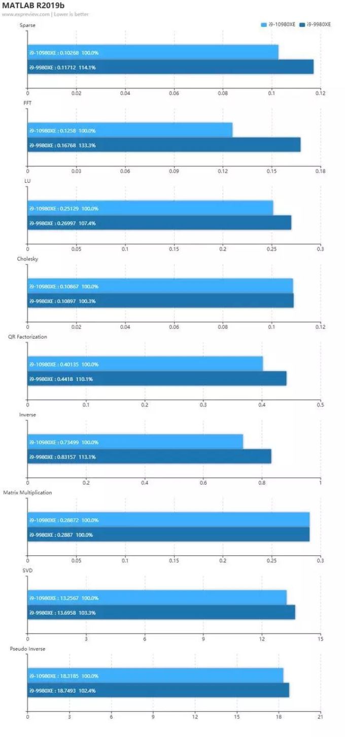 Intel Core i9-10980XE天梯榜首测:性价比倍增的至尊酷睿